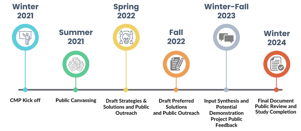 A graphical representation of the schedule timeline